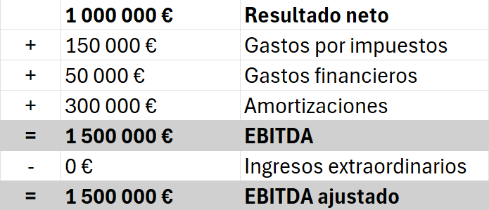 Otro ejemplo de EBITDA Imagen: Otro ejemplo de EBITDA