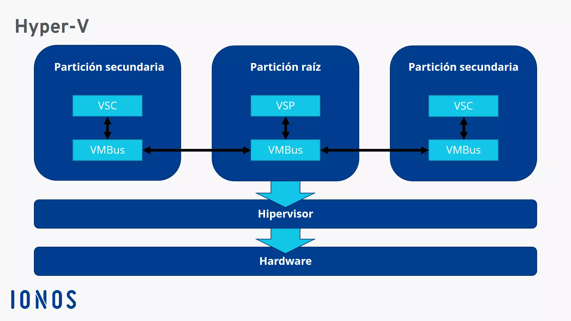 Imagen: Arquitectura de Hyper-V