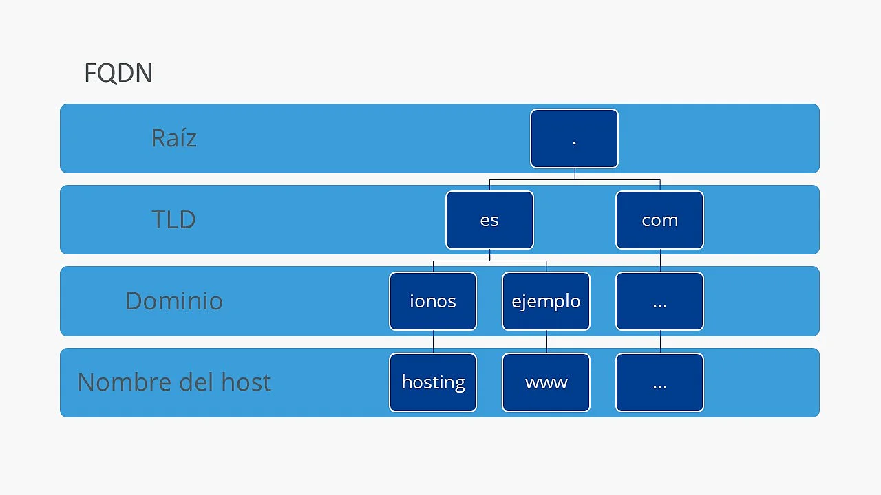 Estructura del FQDN Imagen: Estructura del FQDN