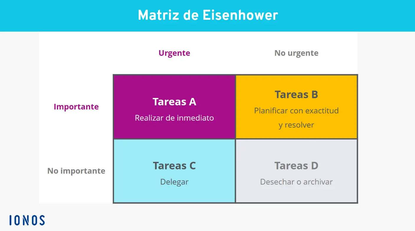 Matriz de Eisenhower Imagen: Matriz de Eisenhower