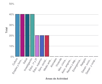 Imagen: fundaciones-por-areas-de-actividad-en-2018-de-fundaciones_es.png
