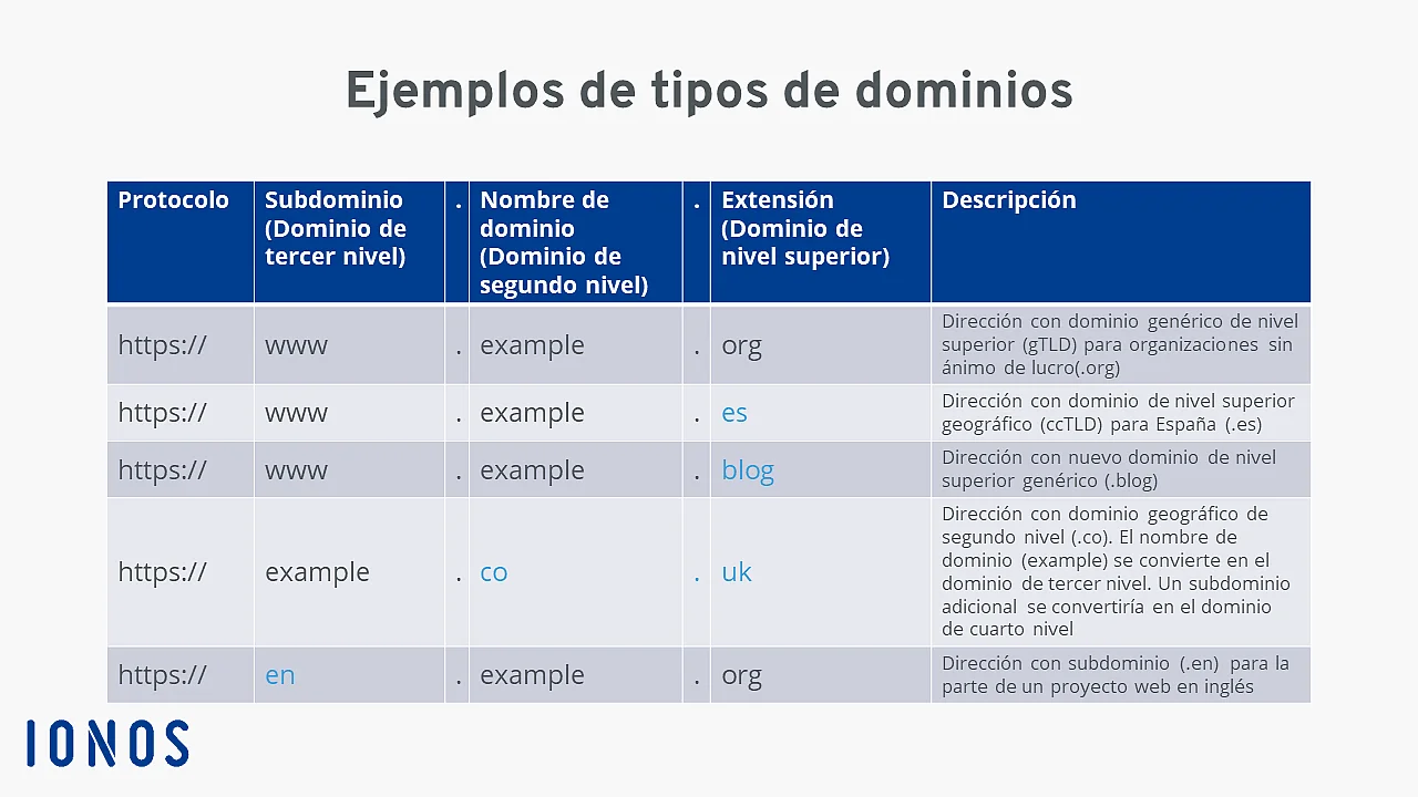 Gráfica con los distintos tipos de dominio Imagen: Gráfica con los distintos tipos de dominio