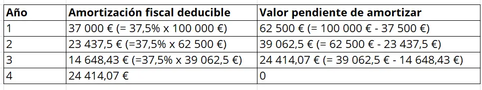 Imagen: Ejemplo de tabla de amortización fiscal deducible