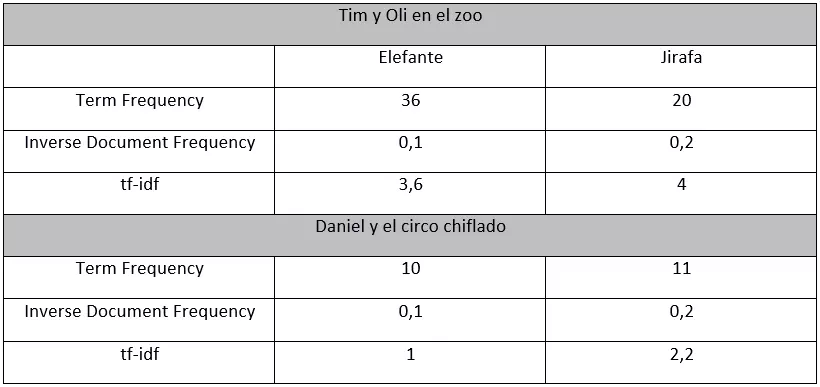 Imagen: Tim y Oli en el zoo - Information Retrival