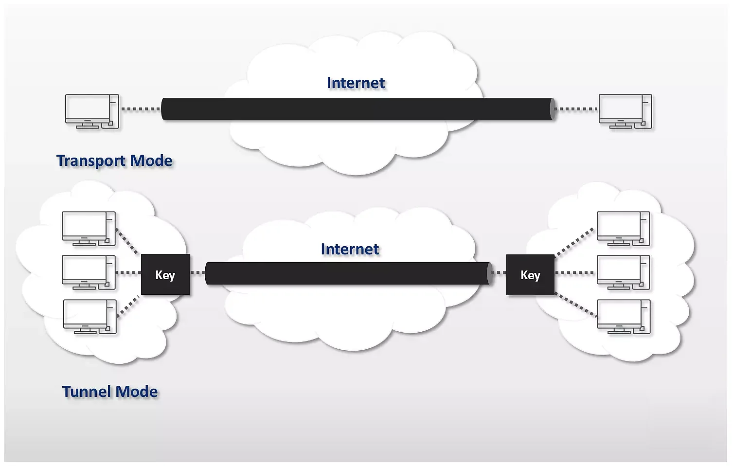 Representación gráfica de los dos modos de transferencia de IPSec Imagen: Representación gráfica de los dos modos de transferencia de IPSec
