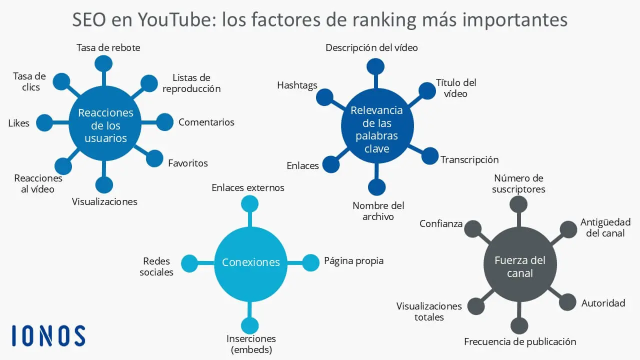 Gráfico con los factores de ranking más importantes en el SEO en YouTube Imagen: Gráfico con los factores de ranking más importantes en el SEO en YouTube
