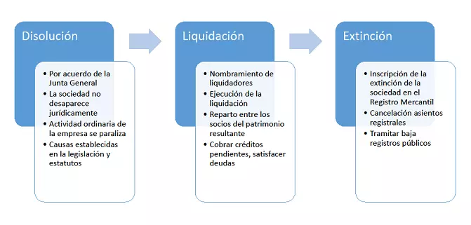 Imagen: tres-fases-de-la-extincion-de-la-sociedad.PNG