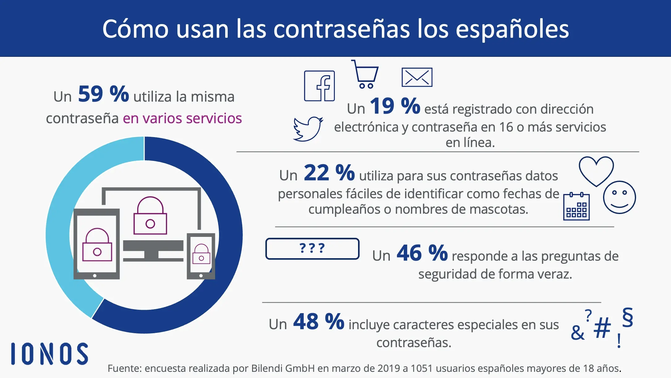 Imagen: Gráfico sobre cómo usan las contraseñas los españoles