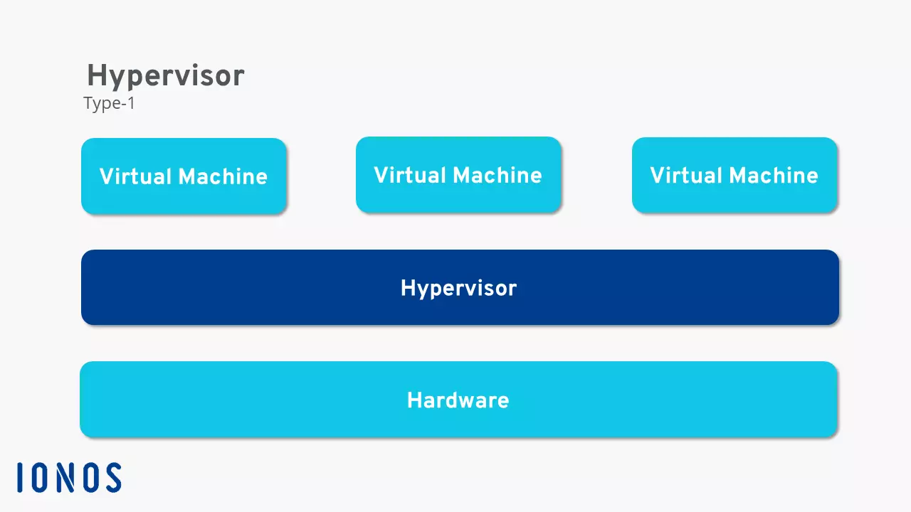 Esquema del funcionamiento del hipervisor de tipo 1