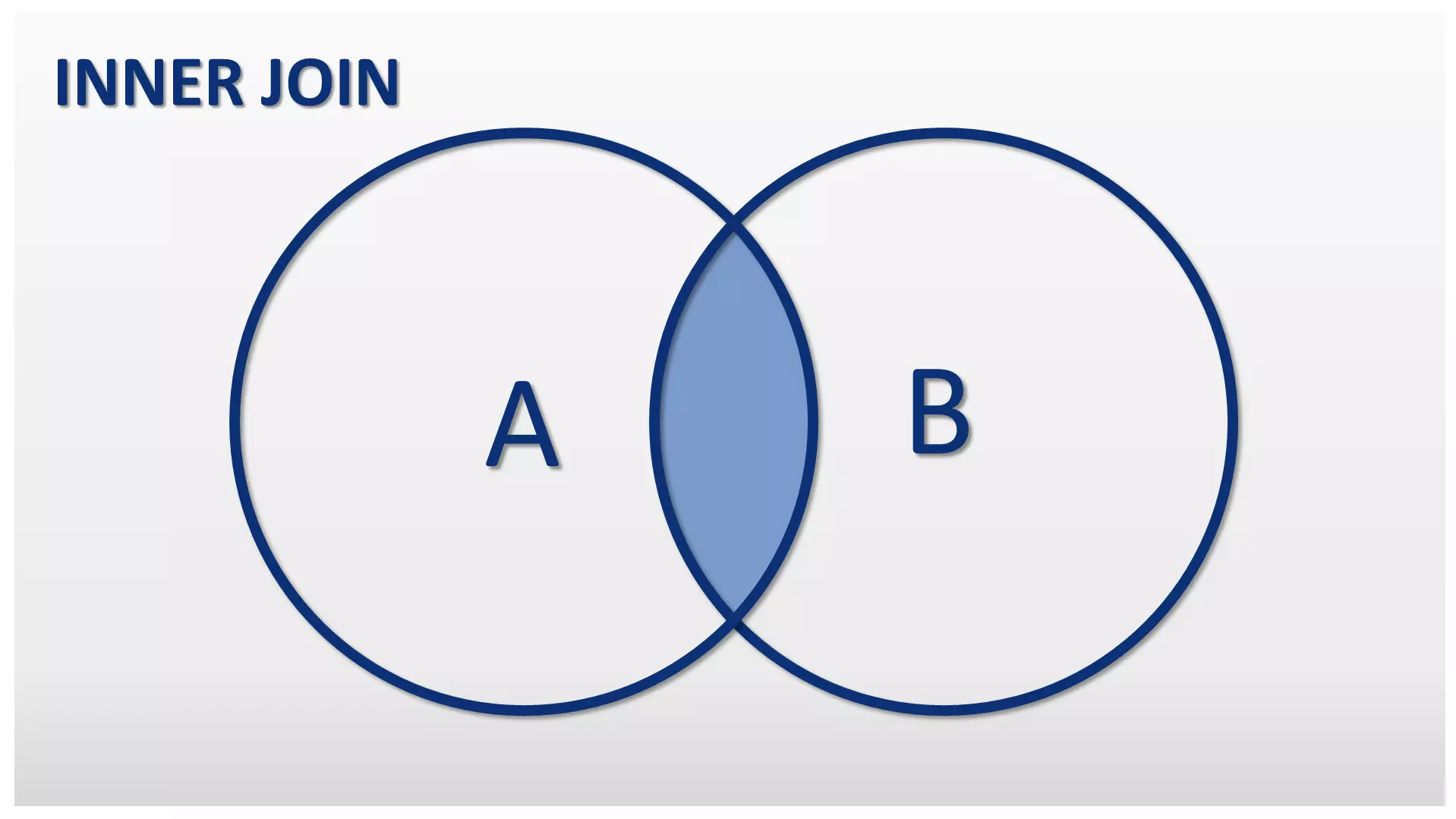 Imagen: Representación esquemática de un INNER JOIN como diagrama de conjuntos