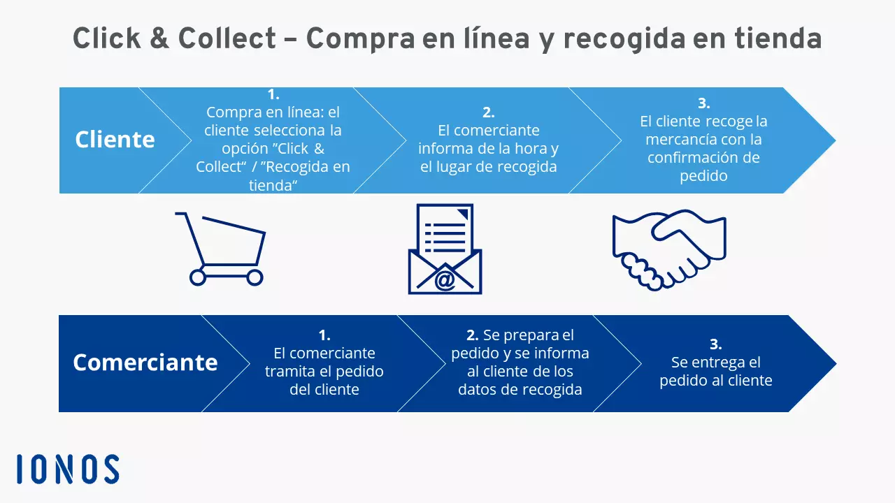 Imagen: Gráfica del funcionamiento del servicio Click & Collect (Compra en línea y recogida en tienda)