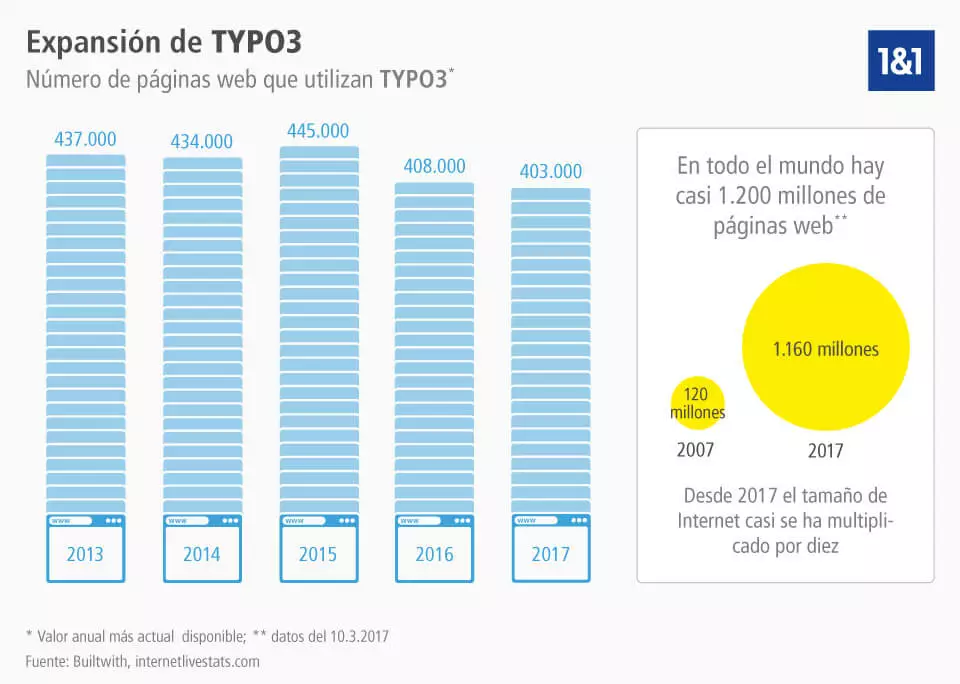 Imagen: Infografía sobre la expansión de TYPO3