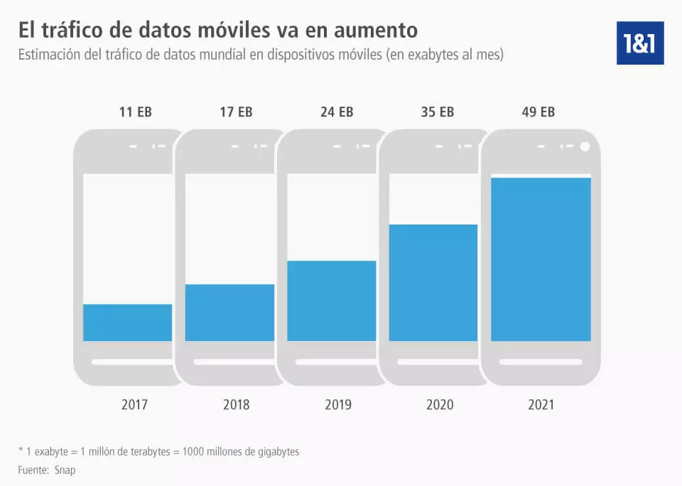Tráfico global de datos móviles