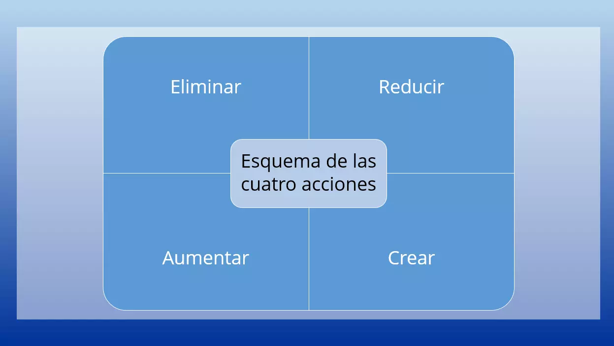 Imagen: ES-esquema-de-las-cuatro-acciones.png