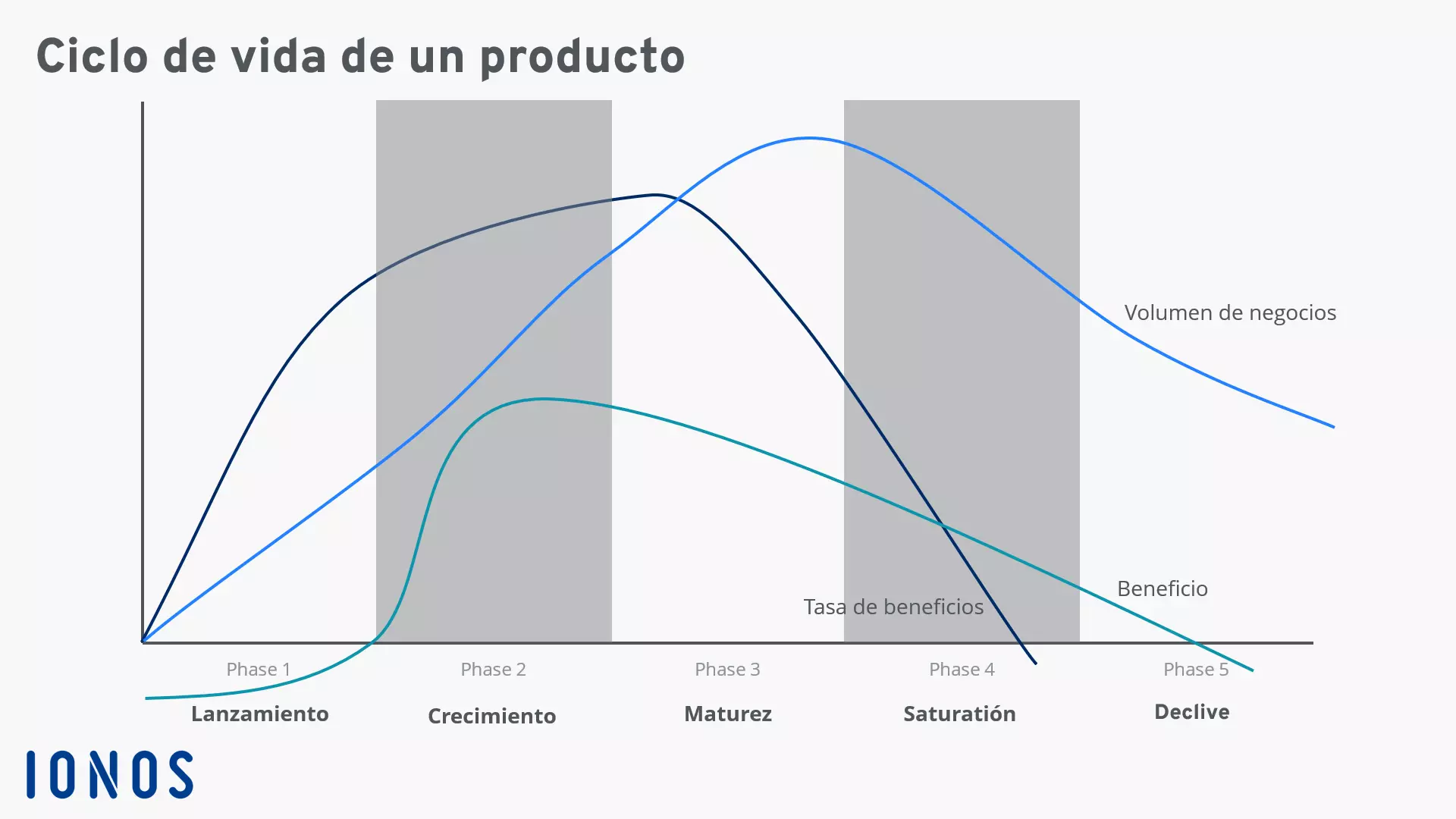 Imagen: ES-product-life-cycle.png
