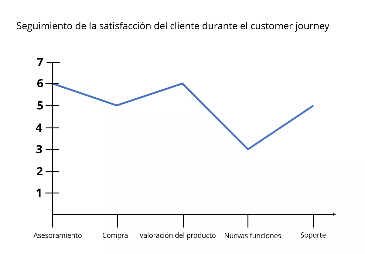 Imagen: valoracion-de-un-cliente-en-diferentes-fases-del-costumer-journey.png