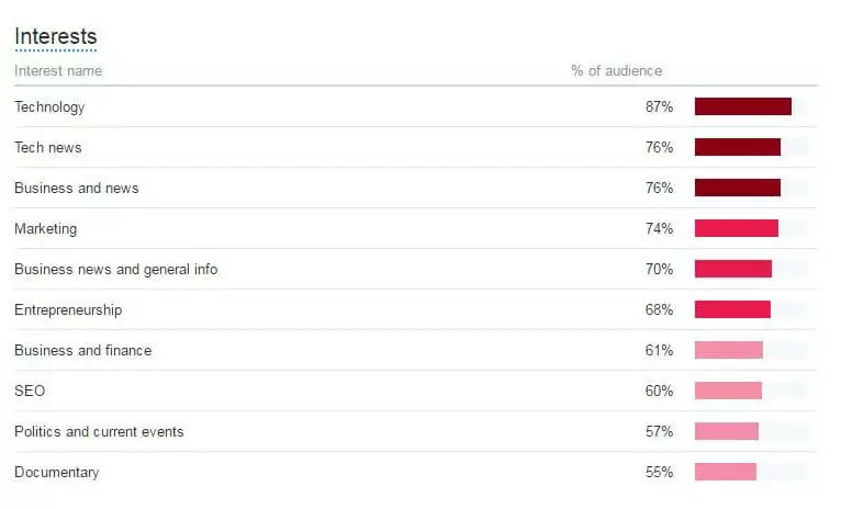 Imagen: Lista de los intereses más populares en Twitter Analytics