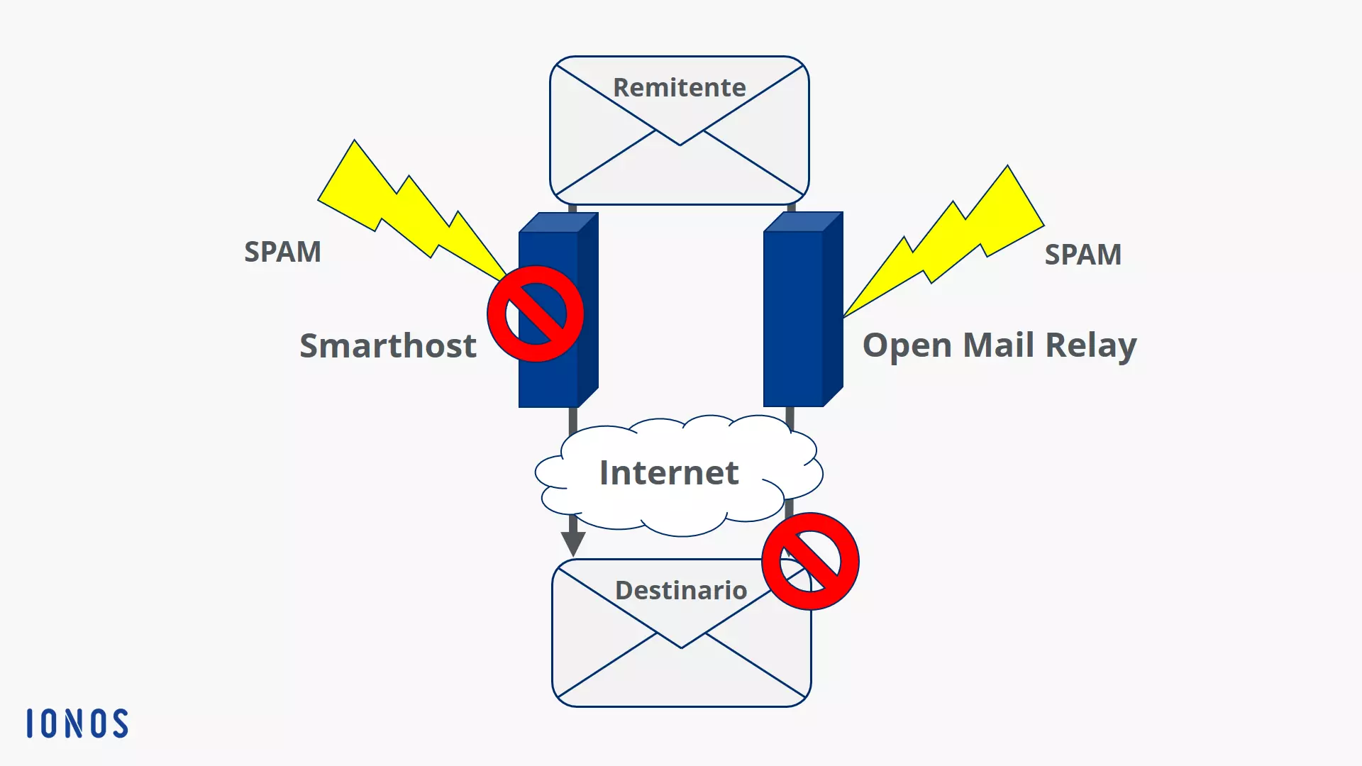Imagen: Gráfico smarthost y open relay