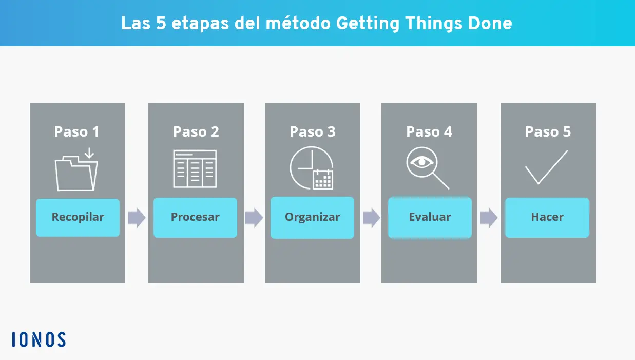 Las 5 etapas del método GTD Imagen: Las 5 etapas del método GTD