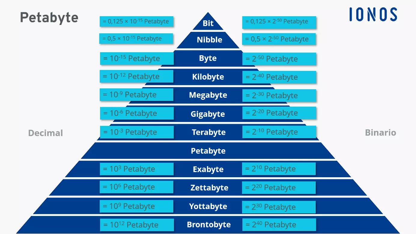 Imagen: Diferentes tamaños de almacenamiento en comparación con el petabyte