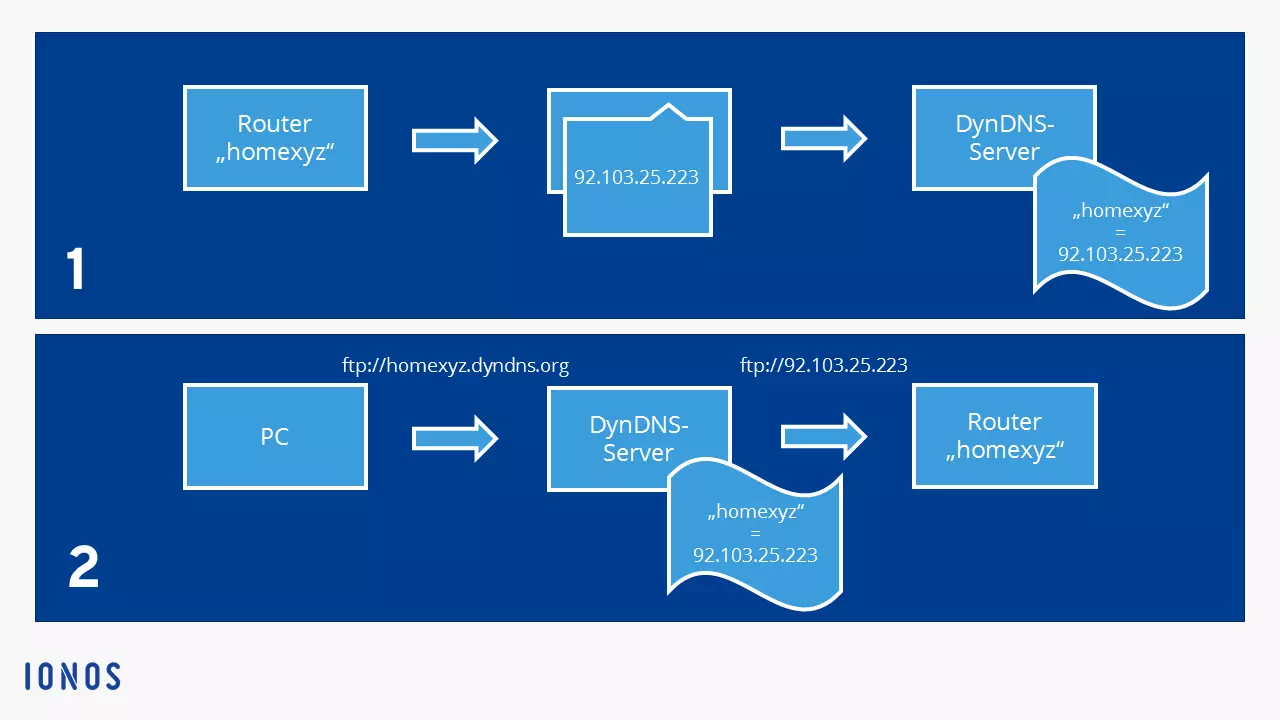 Imagen: Diagrama: funcionamiento de un servicio DynDNS
