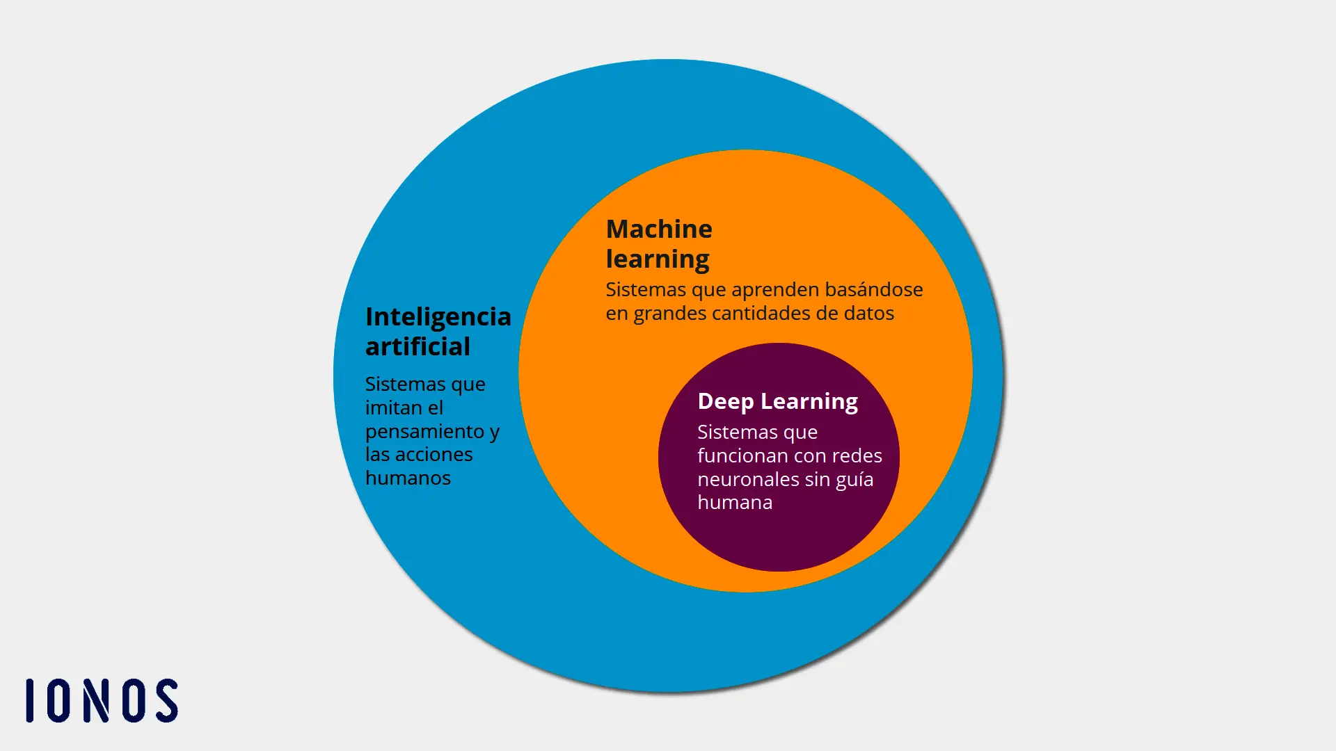 Imagen: Esquema: deep learning vs. machine learning