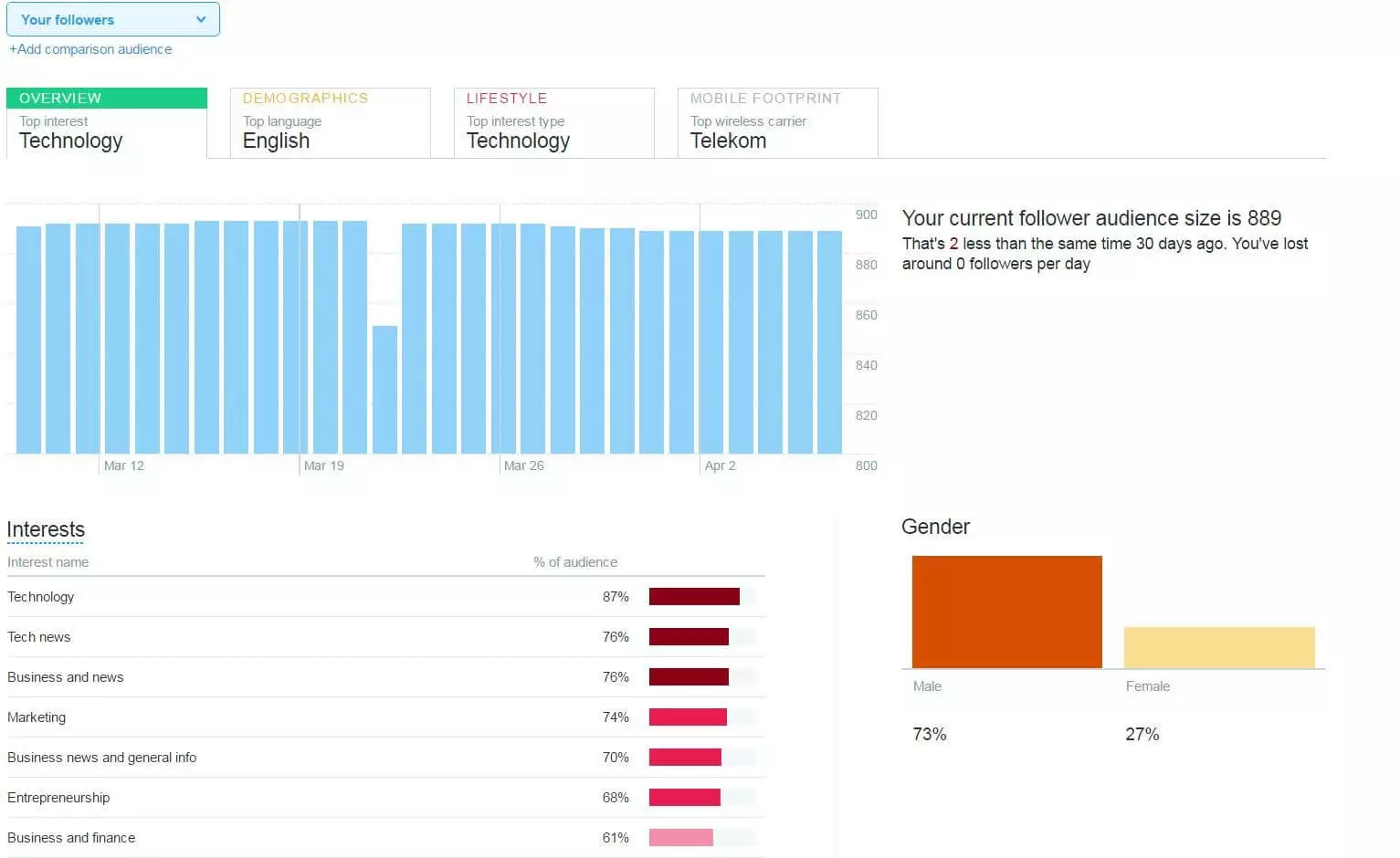 Imagen: Visión general de la categoría “Audiencias” en Twitter Analytics
