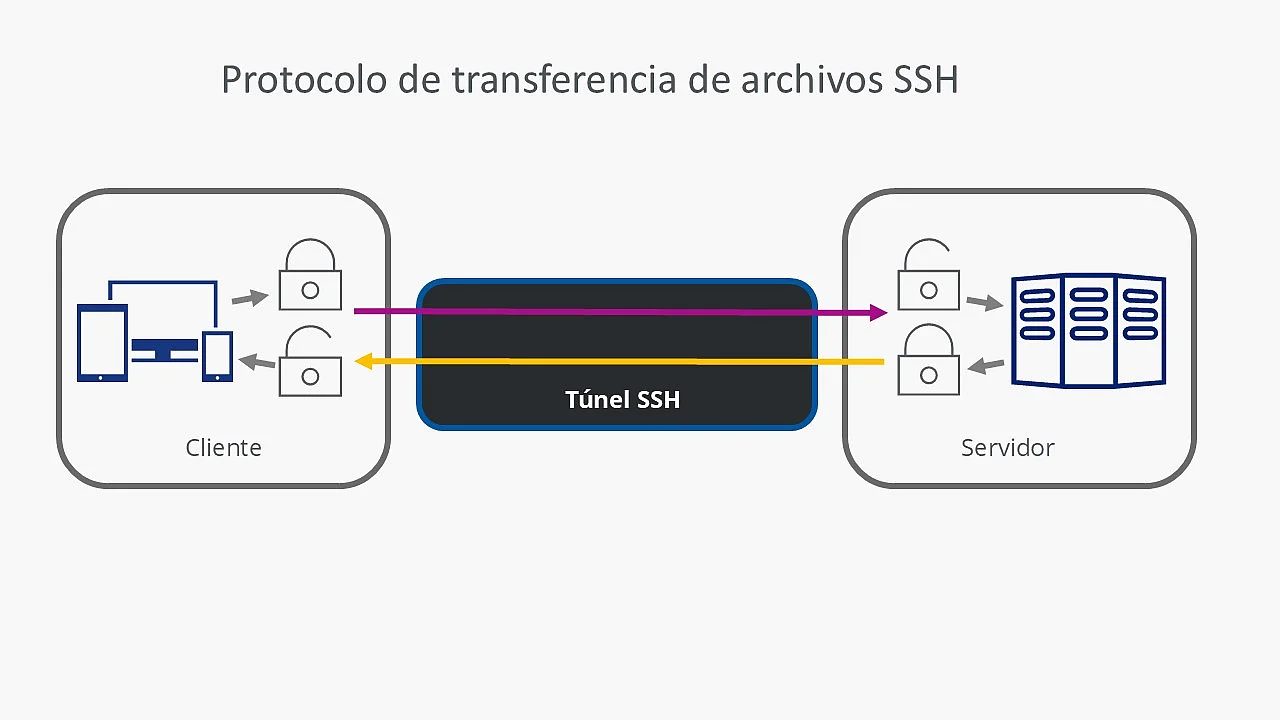 Imagen: Representación esquemática de la transferencia de datos SFTP
