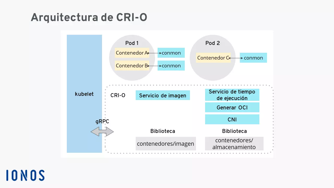 Arquitectura de CRI-O. Imagen: Arquitectura de CRI-O.
