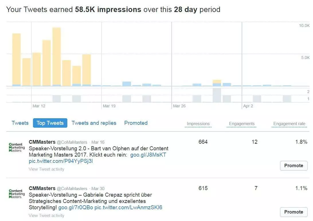 Imagen: Panel de control con estadísticas de tuits en Twitter Analytics