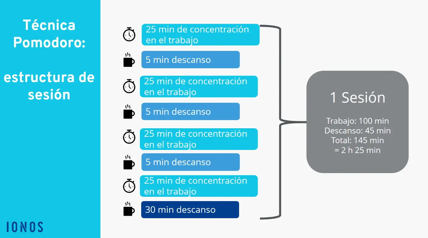 Gráfico que explica el desarrollo de una sesión Pomodoro Imagen: Gráfico que explica el desarrollo de una sesión Pomodoro