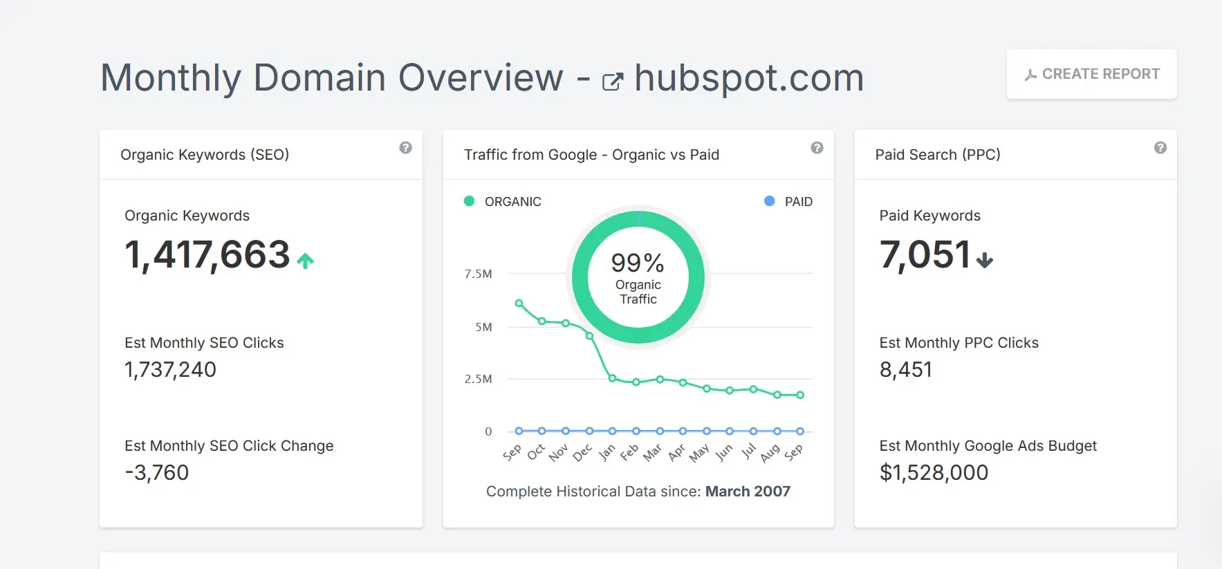 Captura de pantalla de SpyFu con datos de tráfico y palabras clave Imagen: Captura de pantalla de SpyFu con datos de tráfico y palabras clave
