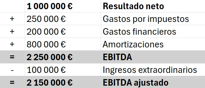 Imagen: Cálculo del EBITDA en un ejemplo