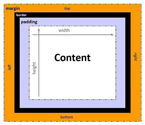 Imagen: Modelo de cajas en CSS