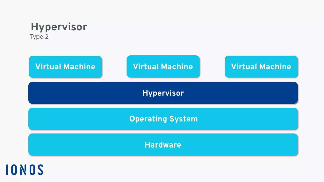 Esquema del funcionamiento del hipervisor de tipo 2