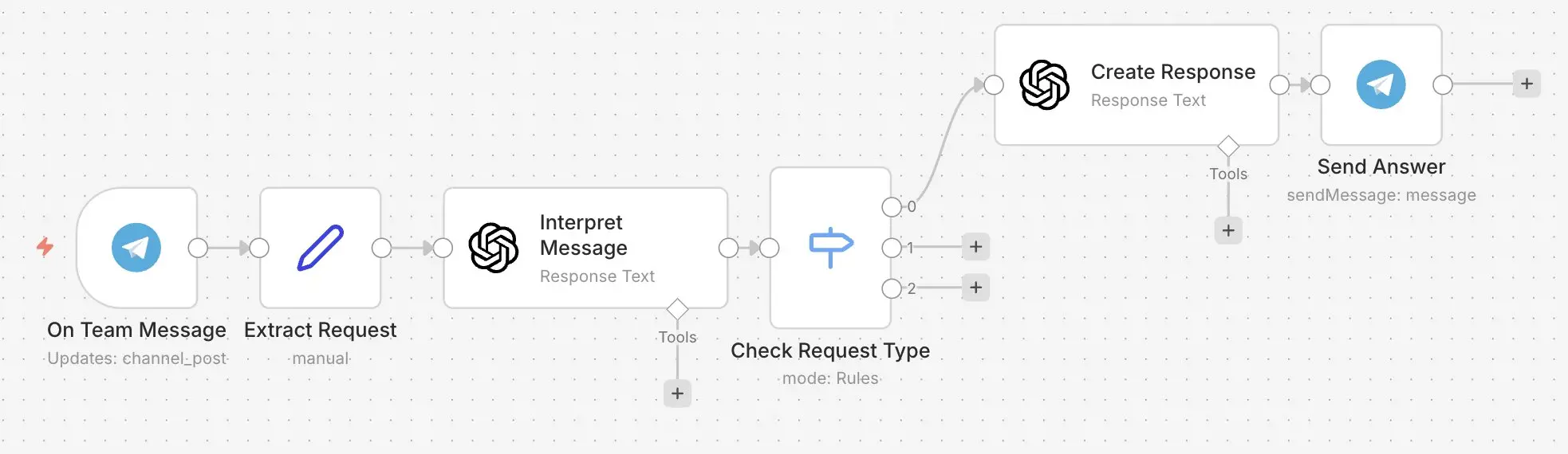Ejemplo 2 de bot de Telegram con n8n Imagen: Ejemplo 2 de bot de Telegram con n8n
