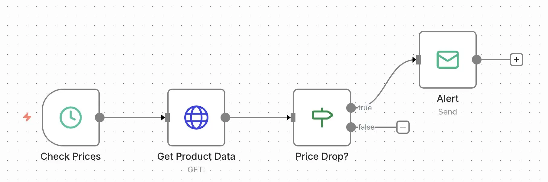 n8n workflow para generar alertas de precios Imagen: n8n workflow para generar alertas de precios