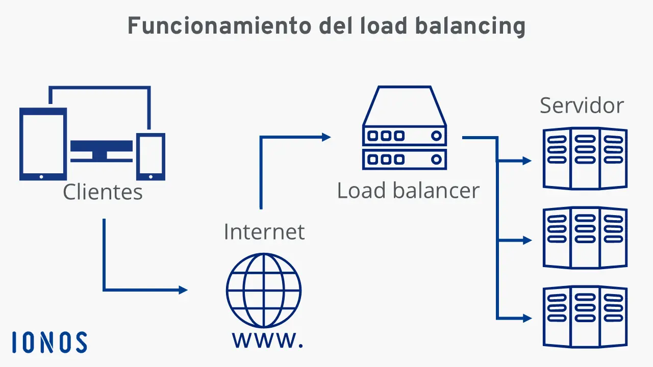 Imagen: Diagrama de funcionamiento de load balancing