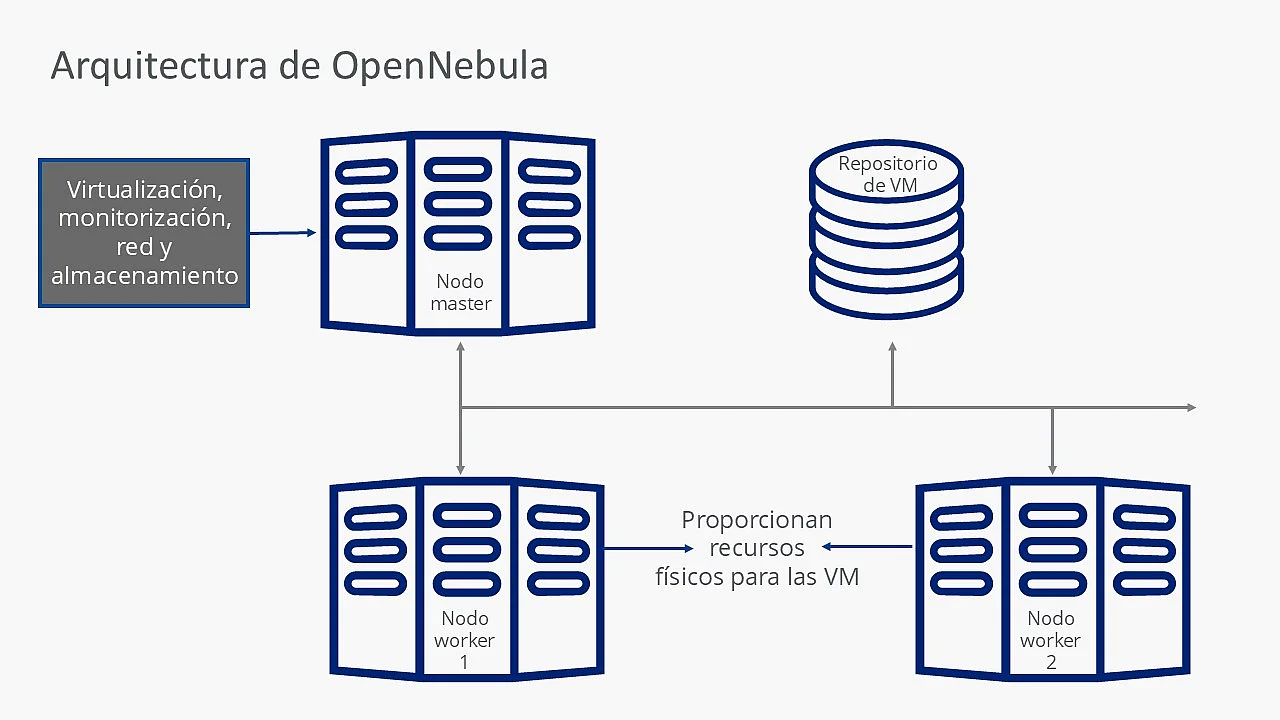 Diagrama de la arquitectura de OpenNebula Imagen: Diagrama de la arquitectura de OpenNebula
