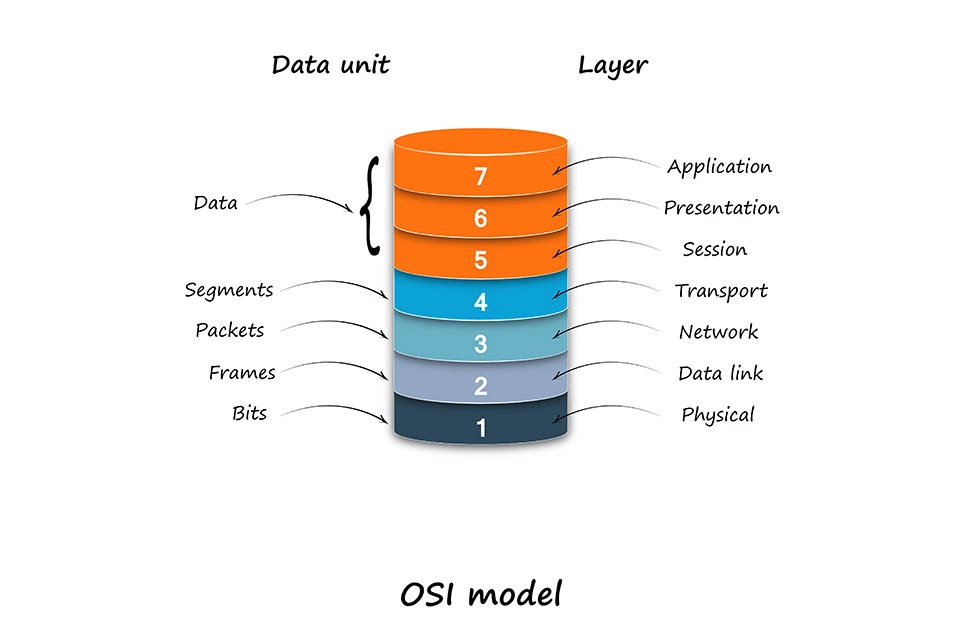 Qué es el modelo OSI? - IONOS