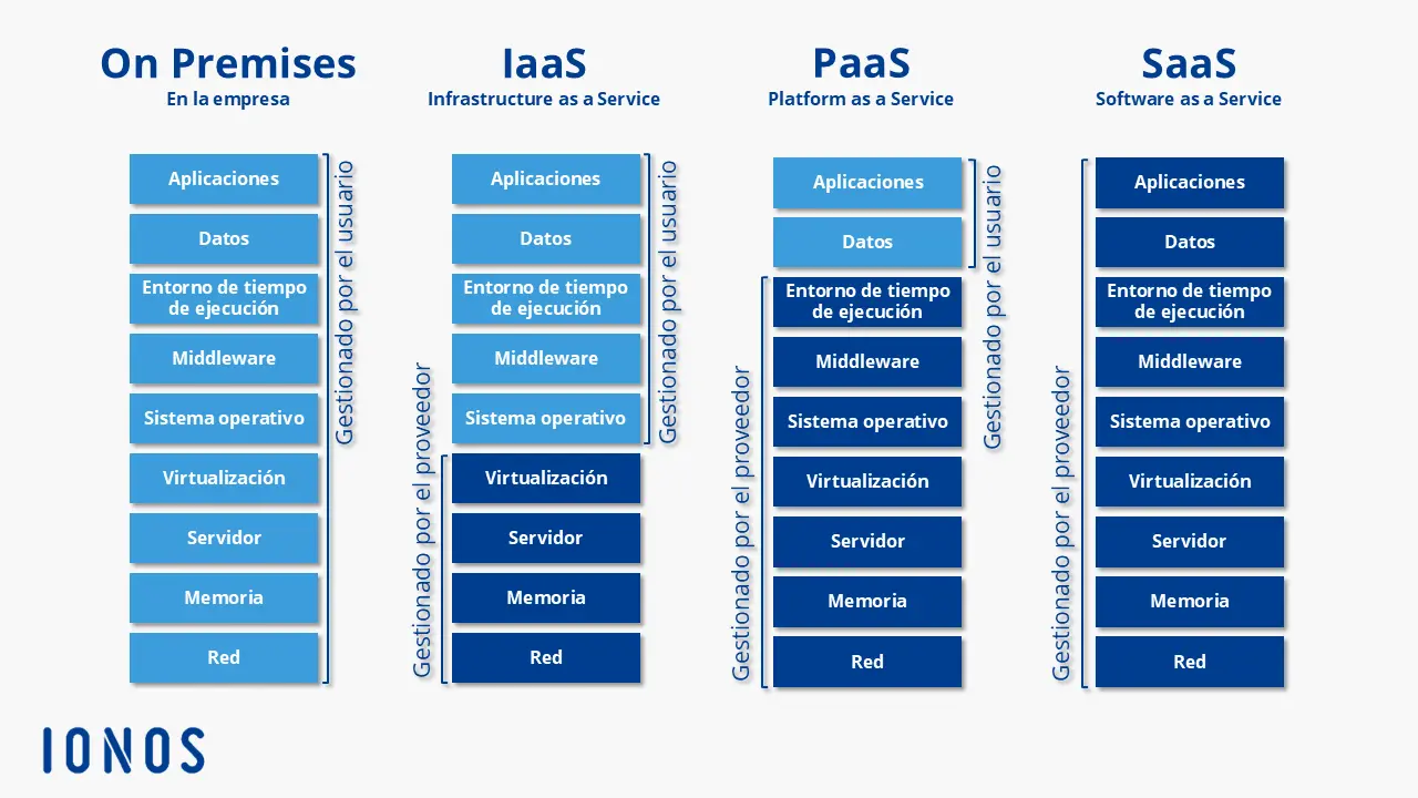 Descripción de los modelos de servicio en la nube: IaaS, PaaS y SaaS Imagen: Descripción de los modelos de servicio en la nube: IaaS, PaaS y SaaS