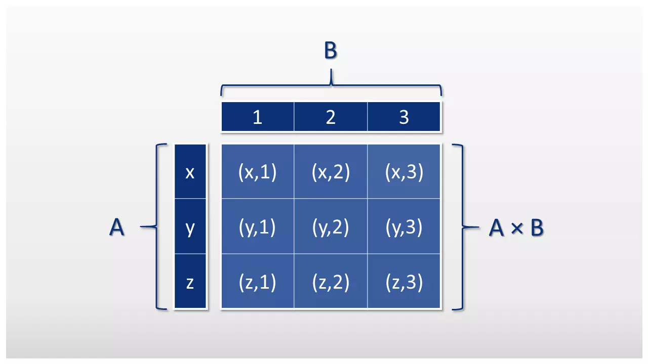 Representación esquemática del producto cartesiano