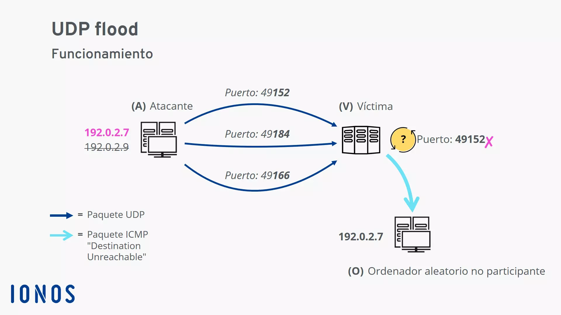 Imagen: Esquema del ataque UDP flood