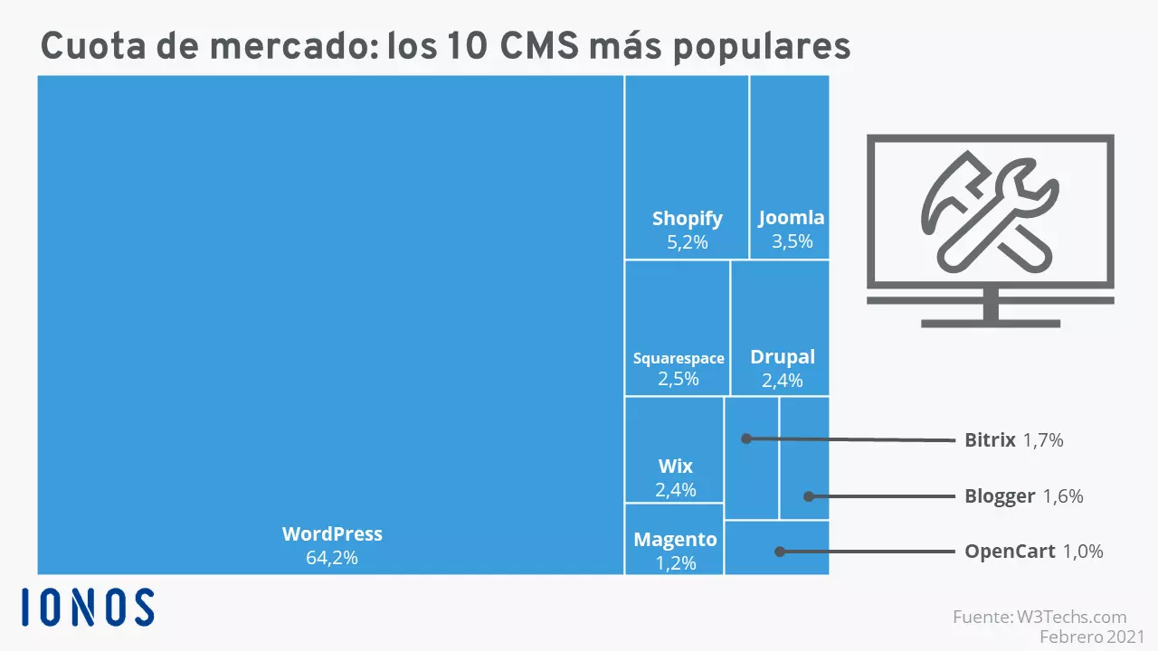 Los porcentajes de mercado de los CMS más populares