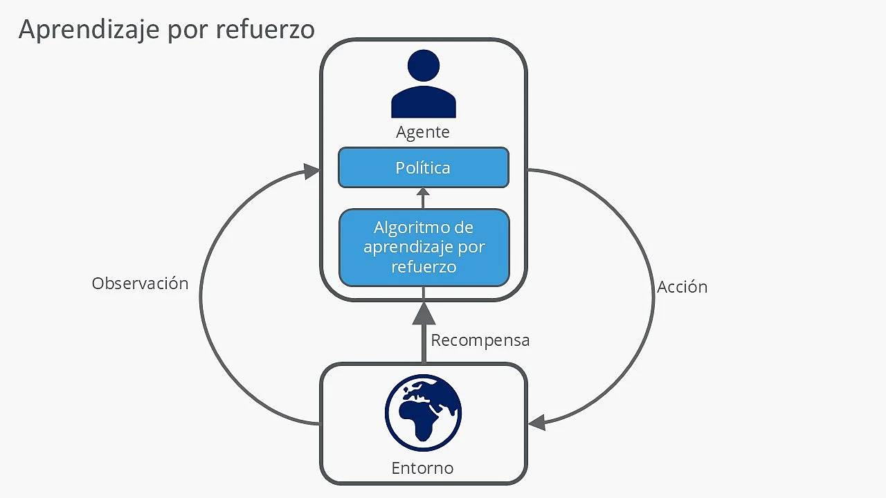 Imagen: Esquema del funcionamiento del reinforcement learning
