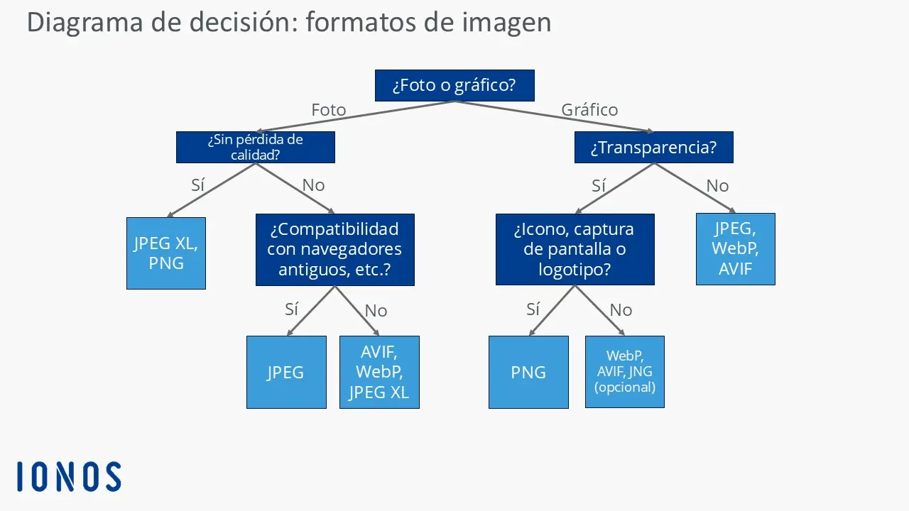 Árbol de decisiones para elegir el formato de imagen adecuado Imagen: Árbol de decisiones para elegir el formato de imagen adecuado