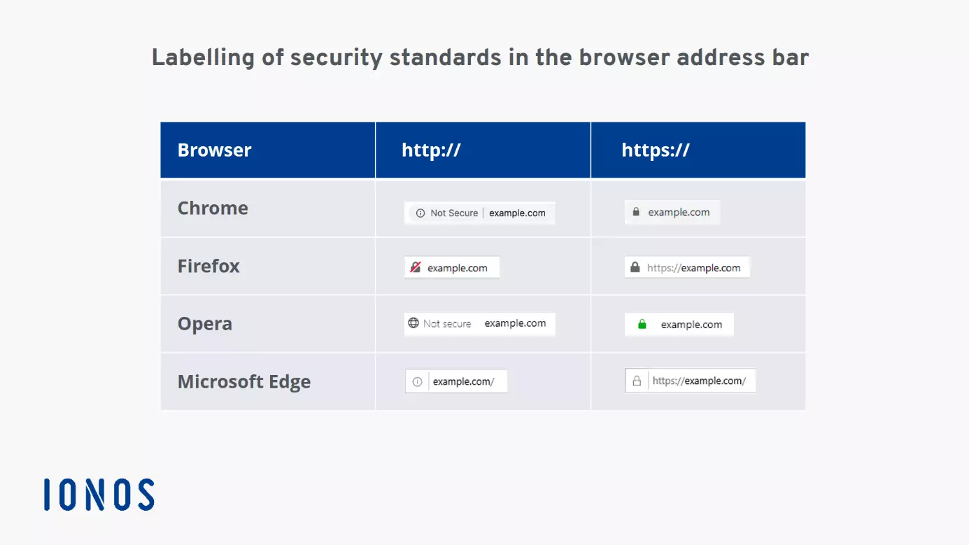 Tabla con capturas de pantalla de la barra de direcciones de Chrome, Firefox, Opera y Edge.