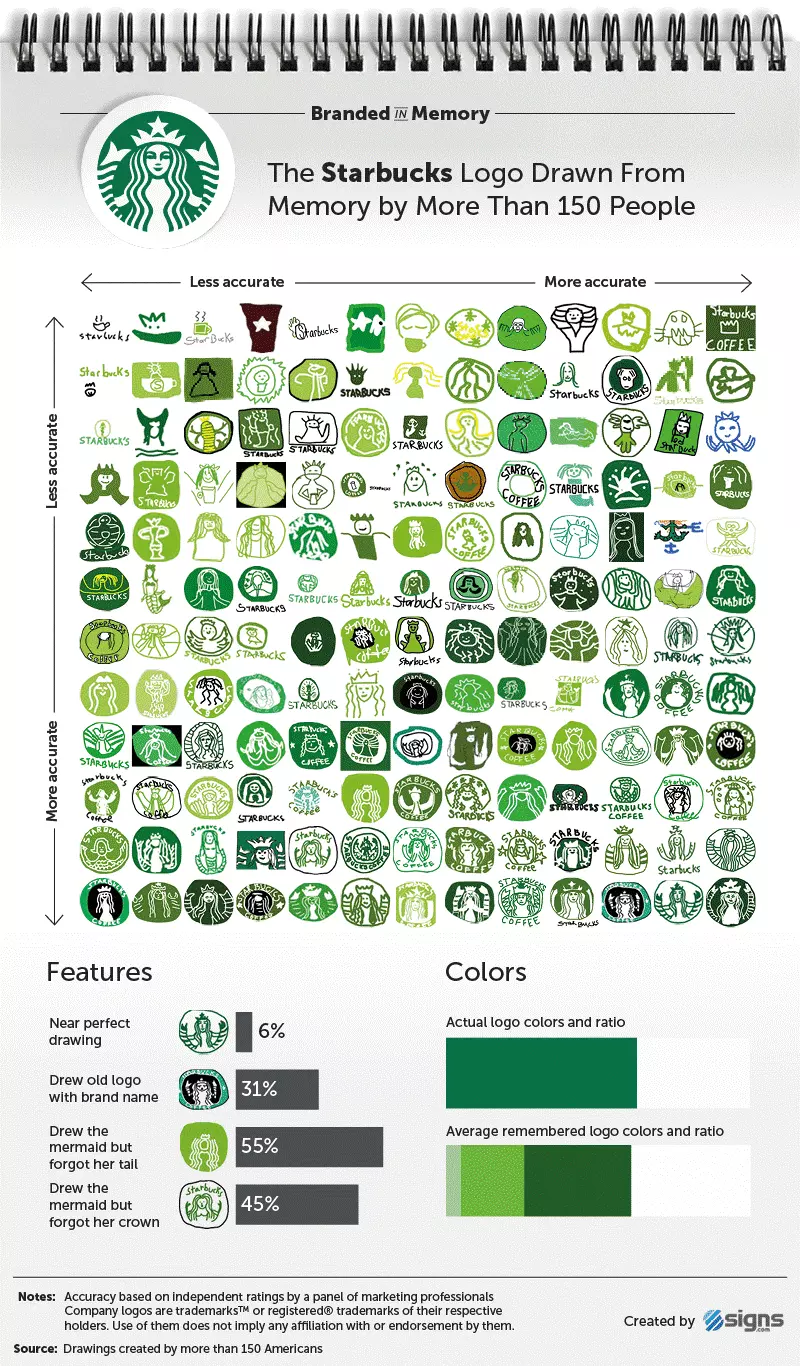 Imagen: Presentación gráfica de los resultados de Starbucks en el estudio Branded in Memory