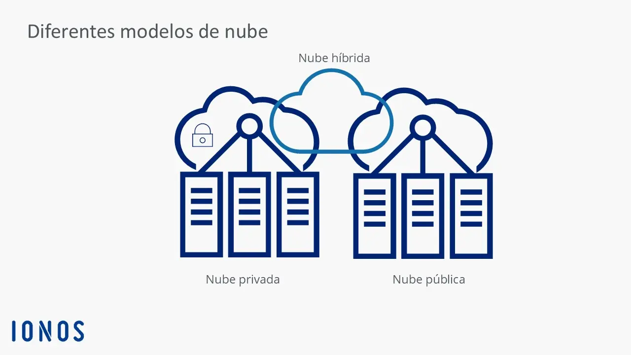 Gráfico con los diferentes modelos de nube Imagen: Gráfico con los diferentes modelos de nube