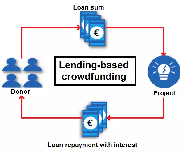 Imagen: EN-crowdfunding-lending-based.png